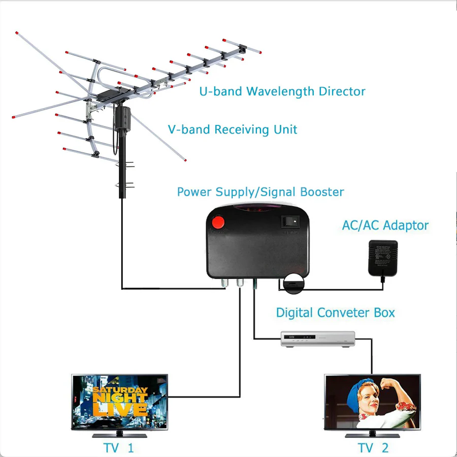 Outdoor HD TV Antenna Extra Range High Gain