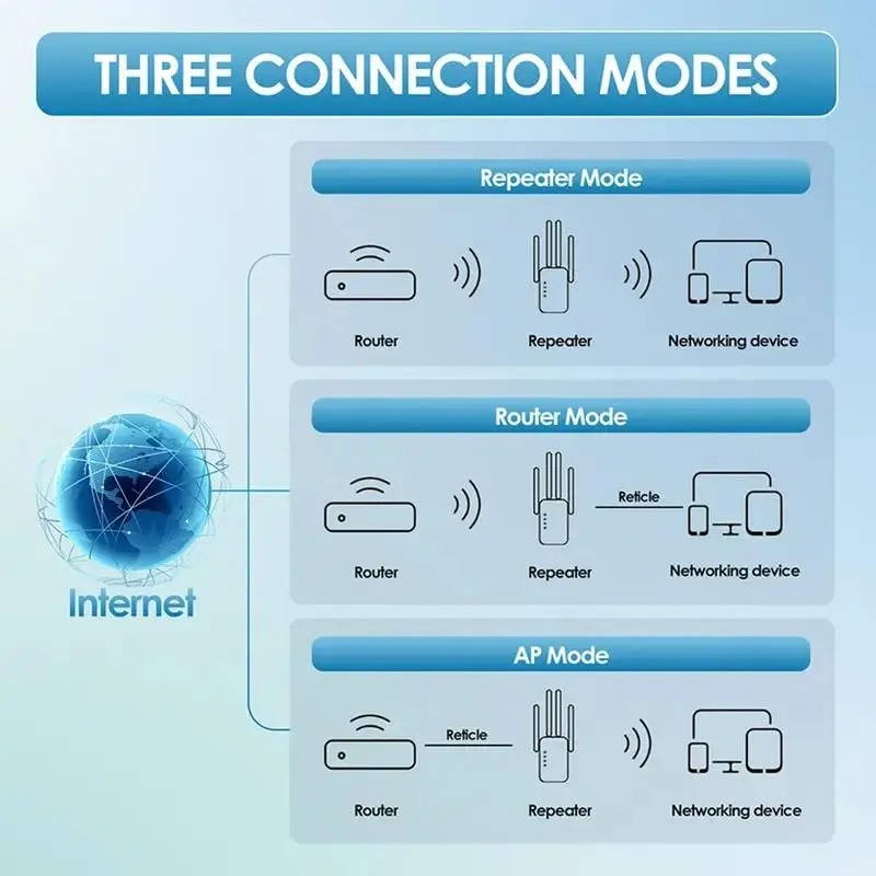 WiFi Extender Dual Band Repeater with Ethernet Port and Antennas