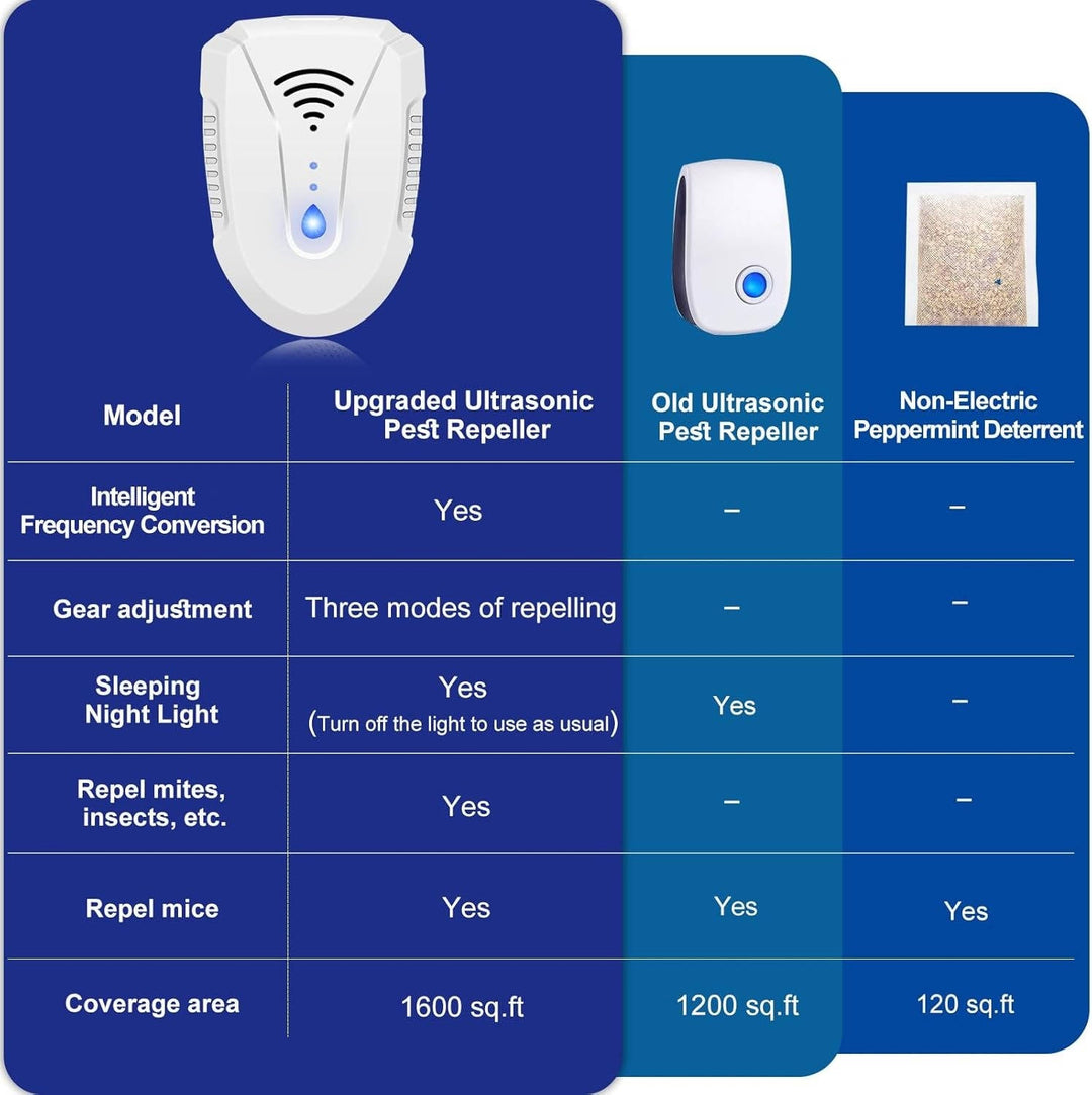 Ultrasonic Indoor Pest Repeller Electronic Plug-In for Rodents and
